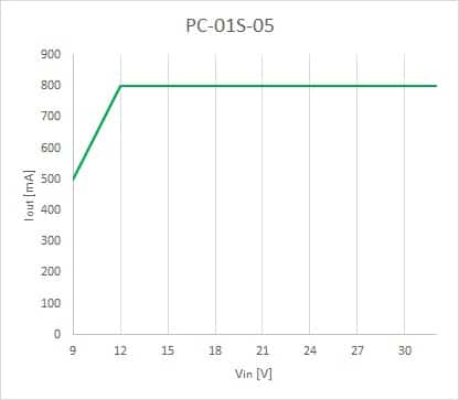 Bezpieczny zakres pracy dla PC-01S-05