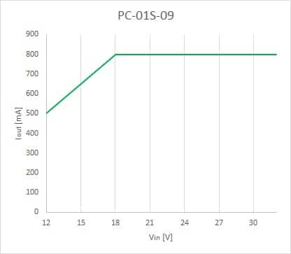 Bezpieczny zakres pracy dla PC-01S-09