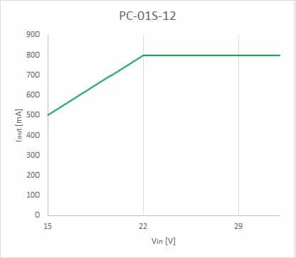 Bezpieczny zakres pracy dla PC-01S-12