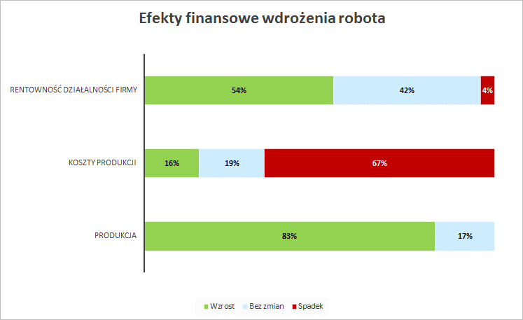 czy wdrożenie robota się opłaca