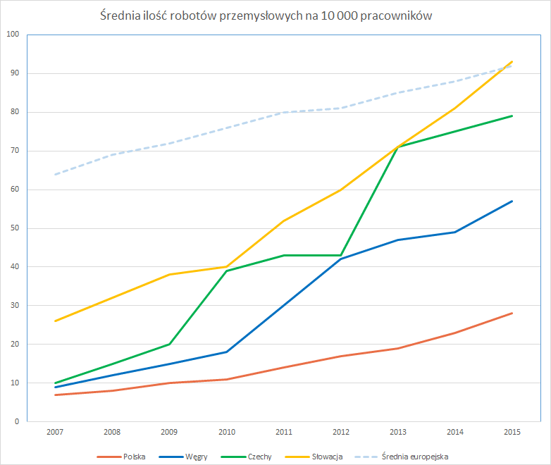 Średnia ilość robotów przemysłowych na 10 000 pracowników